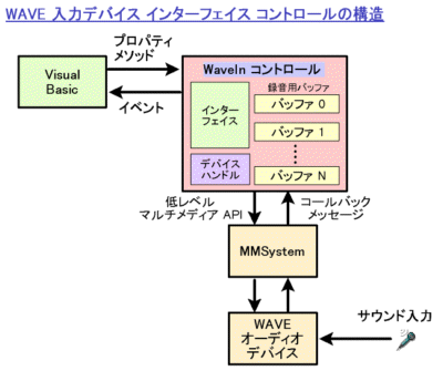 WaveIn コントロールの構造図