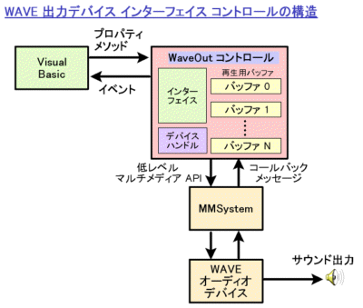 WaveOut コントロールの構造図