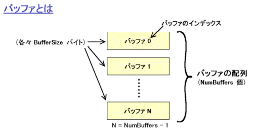 バッファとは