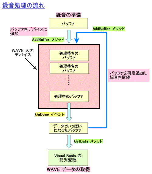 録音処理の流れ