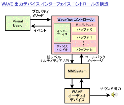 WAVE 出力デバイス インターフェイス コントロールの構造