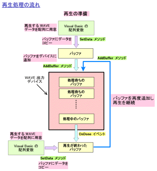 再生処理の流れ