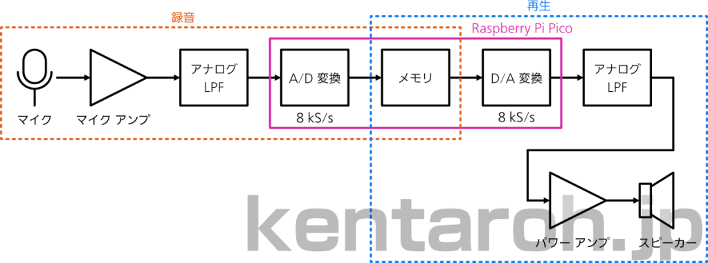 音声伝言板のブロック図