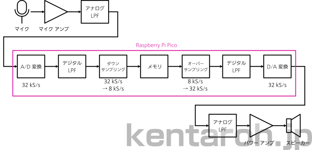改良後のブロック図