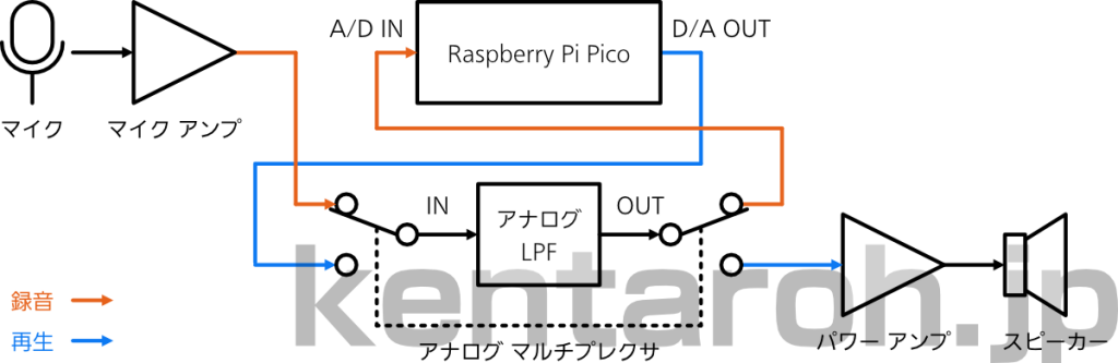 マルチプレクサによる回路の切り替え