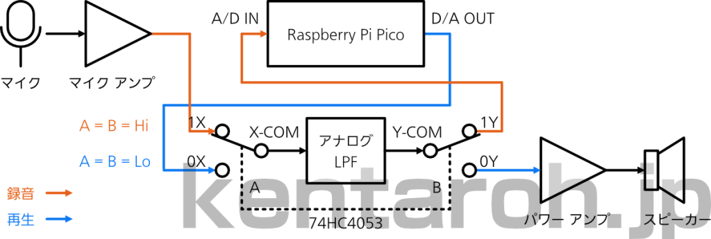 マルチプレクサ部の回路