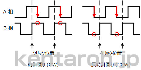 ロータリー エンコーダの回転方向検出